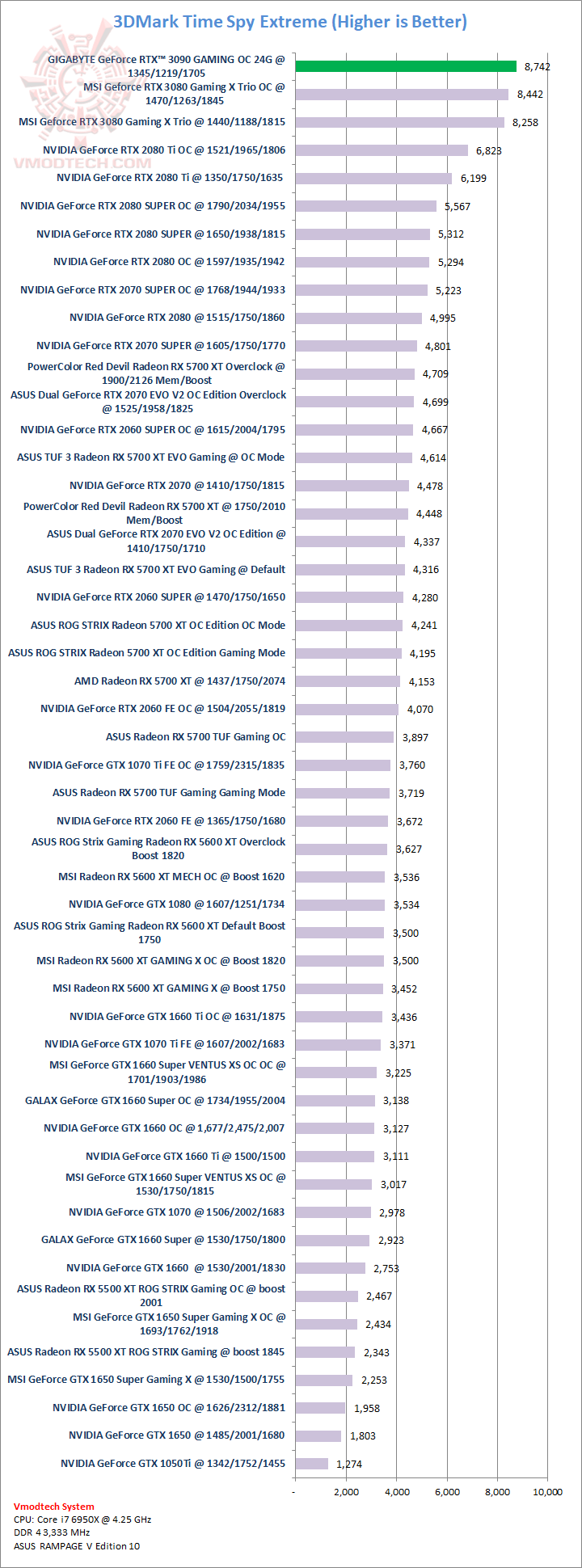tsx GIGABYTE GeForce RTX 3090 GAMING OC 24G Review