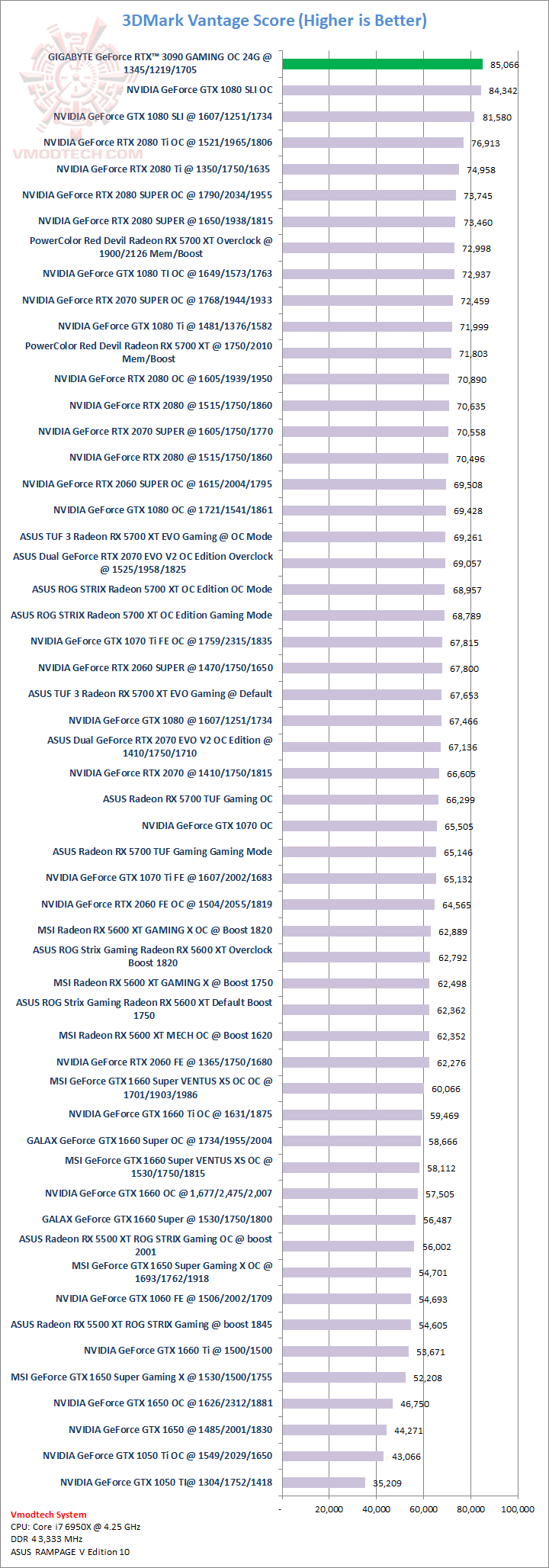 van GIGABYTE GeForce RTX 3090 GAMING OC 24G Review