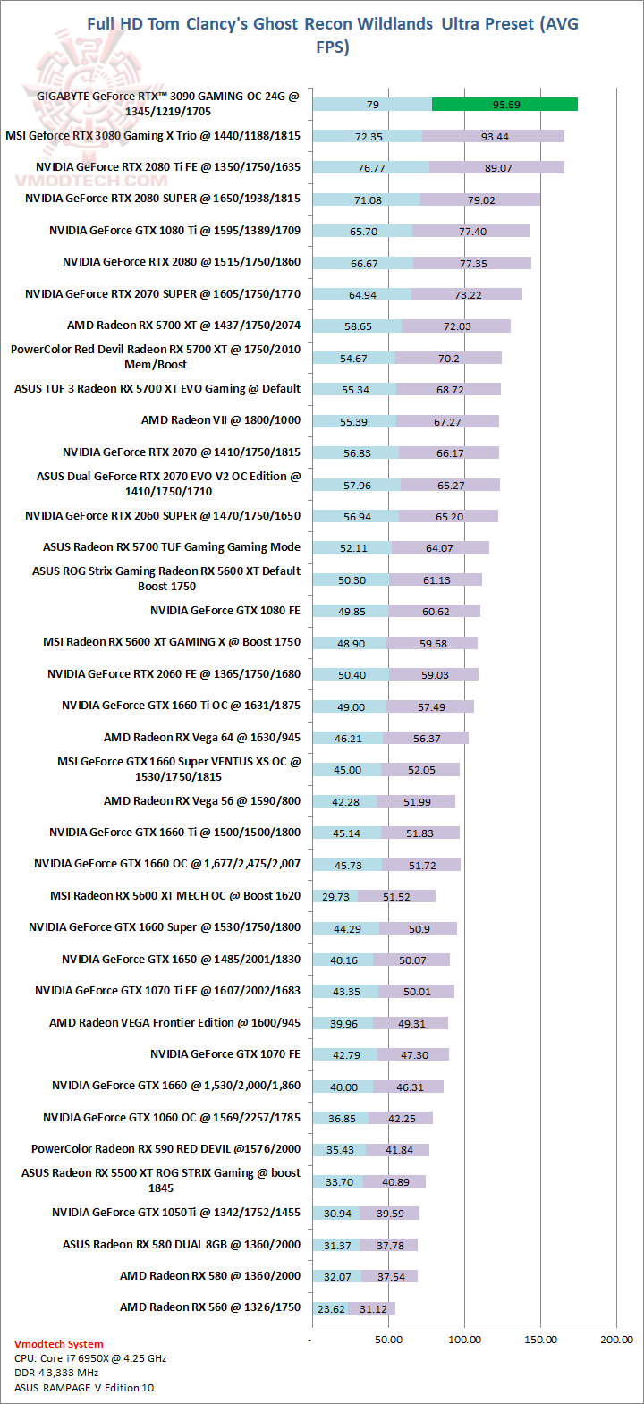 wildlands GIGABYTE GeForce RTX 3090 GAMING OC 24G Review