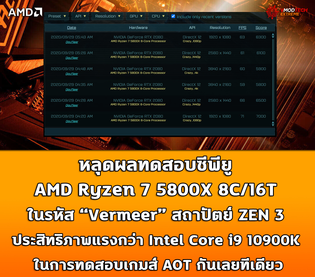 amd-ryzen-7-5800x-vermeer-fastest-core-i9-10900k amd ryzen 7 5800x vermeer fastest core i9 10900k หลุดผลทดสอบซีพียู AMD Ryzen 7 5800X ในรหัส “Vermeer” สถาปัตย์ ZEN 3 แรงกว่า Intel Core i9 10900K กันเลยทีเดียว