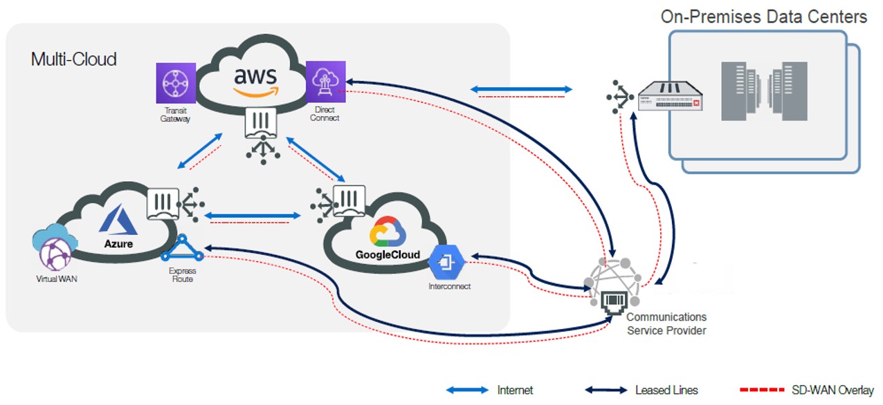 fortinet connecting applications and workloads on multiple clouds ฟอร์ติเน็ตก้าวอีกขั้นเปิดตัวโซลูชัน Fortinet Secure SD WAN for Multi Cloud เพื่อลดความซับซ้อนและเพิ่มประสิทธิภาพแอปพลิเคชันบนมัลติคลาวด์
