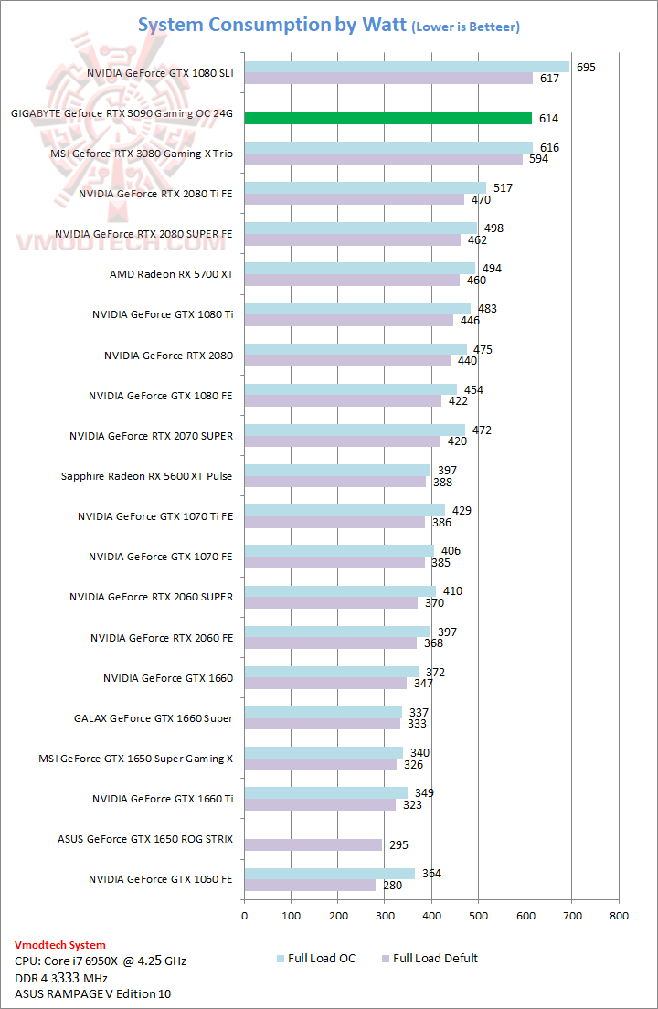 power GIGABYTE GeForce RTX 3090 GAMING OC 24G Review