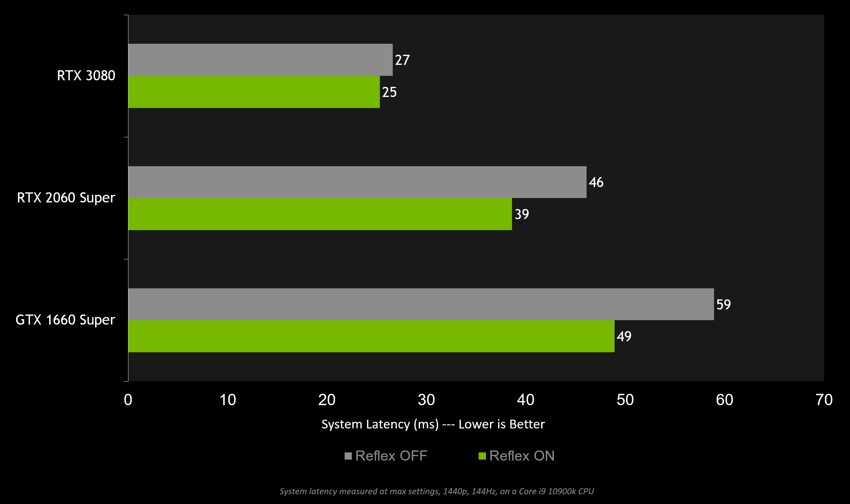 call-of-duty-warzone-nvidia-reflex-3-gpu-system-latency-performance-chart call of duty warzone nvidia reflex 3 gpu system latency performance chart มีรายงานไดร์เวอร์เวอร์ชั่นใหม่ของ GeForce Game Ready 456.55 WHQL driver น่าจะแก้ไขปัญหา CTD หรือ Crash to Desktop ของการ์ดจอ GeForce RTX 30ซีรี่ย์ได้แล้ว