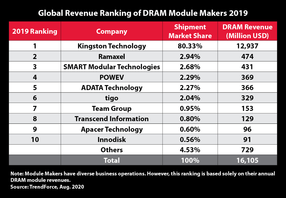 global revenue ranking 2019 Kingston Technology เป็นซัพพลายเออร์โมดูล DRAM อันดับต้นในปี 2562