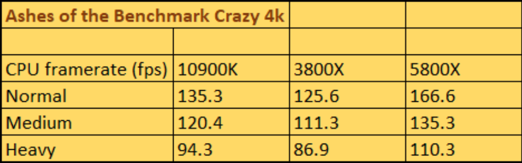 amd ryzen 7 5800x 8 core zen 3 cpu vs amd ryzen 7 3800x 8 core zen 2 cpu ลือ!! AMD เตรียมเปิดตัวซีพียู AMD Ryzen 9 5900X และ Ryzen 7 5800X ในวันที่ 20 ตุลาคมที่จะถึงนี้ 