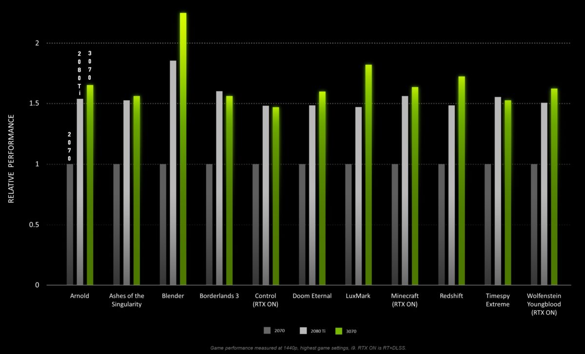 nvidia-geforce-rtx-3070-performance-1200x727 nvidia geforce rtx 3070 performance 1200x727 Nvidia โชว์ประสิทธิภาพการ์ดจอ Nvidia GeForce RTX 3070 แรงกว่า RTX 2070 มากถึง 60% กันเลยทีเดียว