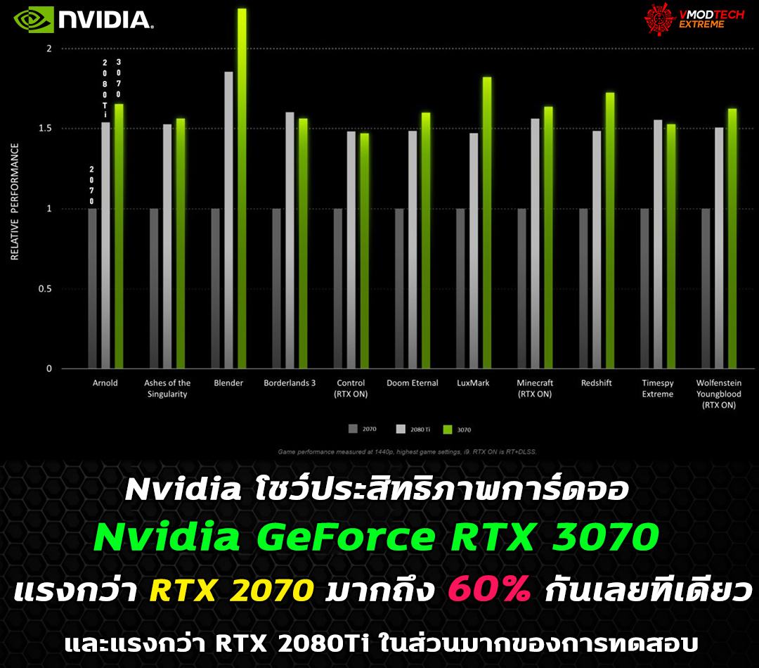 nvidia-geforce-rtx-3070-performance nvidia geforce rtx 3070 performance Nvidia โชว์ประสิทธิภาพการ์ดจอ Nvidia GeForce RTX 3070 แรงกว่า RTX 2070 มากถึง 60% กันเลยทีเดียว