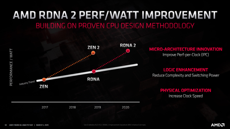 amd-radeon-roadmap-2020_5-740x416 amd radeon roadmap 2020 5 740x416 หลุดรูปภาพชิป GPU ที่คาดว่าเป็น AMD Radeon R9 6900 XT ในรหัส “Navi 21” ที่ใช้แรมแบบ GDDR6