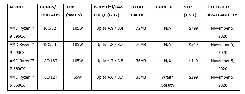 2020-10-09_9-08-57 2020 10 09 9 08 57 AMD เปิดตัวโปรเซสเซอร์สำหรับเดสก์ท็อป AMD Ryzen 5000 Series โปรเซสเซอร์สำหรับการเล่นเกมที่เร็วที่สุดในโลก