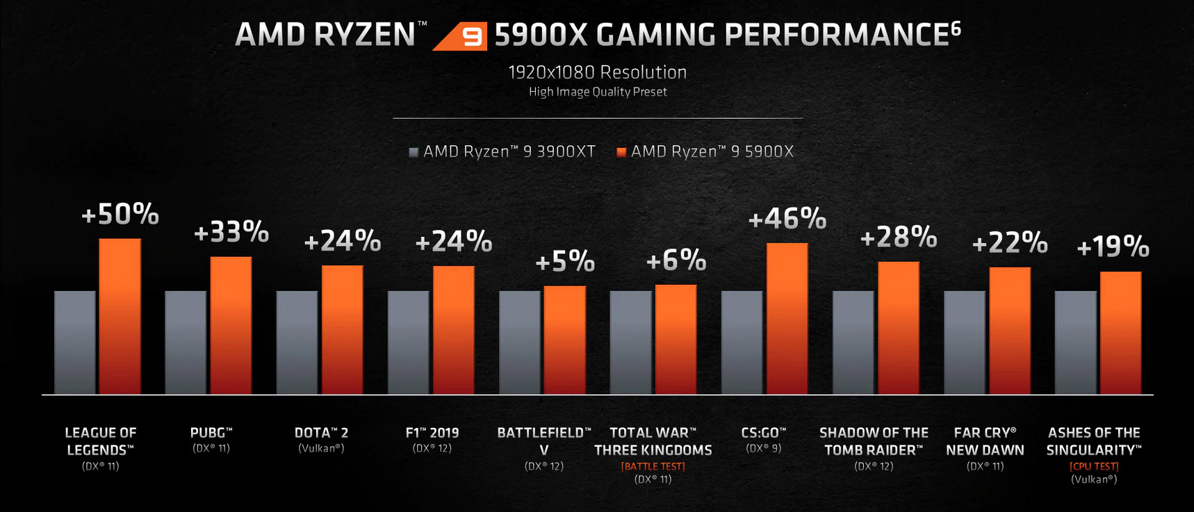 2020 10 09 9 10 42  AMD เปิดตัวโปรเซสเซอร์สำหรับเดสก์ท็อป AMD Ryzen 5000 Series โปรเซสเซอร์สำหรับการเล่นเกมที่เร็วที่สุดในโลก