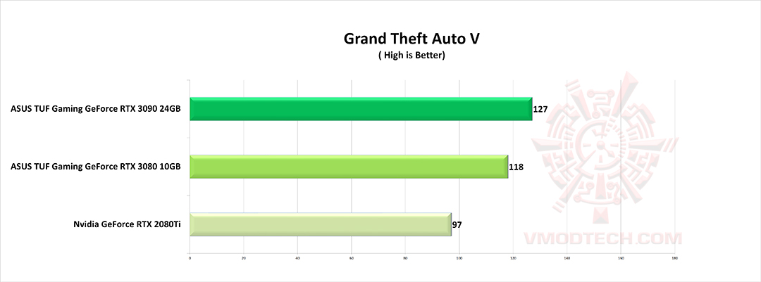 gta-v gta v ASUS TUF Gaming GeForce RTX 3090 24GB Review