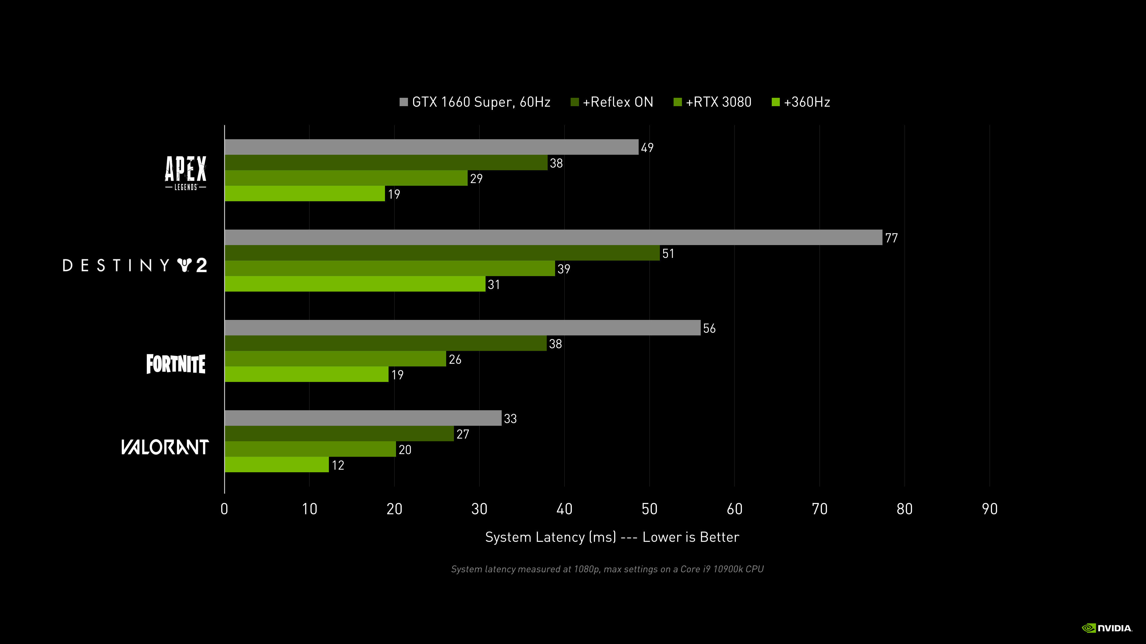 nvidia reflex system latency performance chart NVIDIA ออกอัพเดทเกมส์ Marvel Avengers และ Wolfenstein: Youngblood รองรับ NVIDIA DLSS และเกมส์ Call of Duty: Black Ops Cold War เวอร์ชั่น Beta รองรับระบบ NVIDIA Reflex 