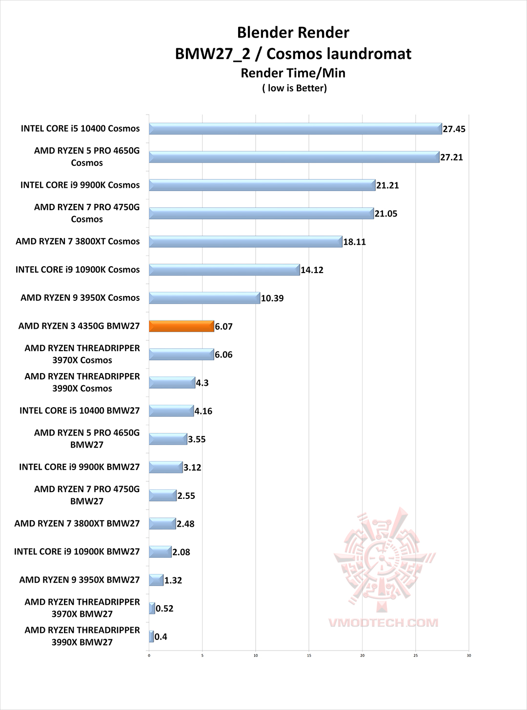 หน้าที่ 6 - AMD RYZEN 3 PRO 4350G PROCESSOR REVIEW | Vmodtech.com