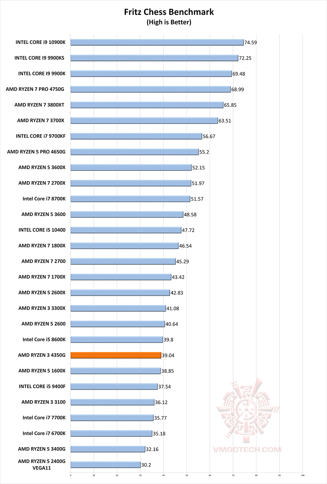 หน้าที่ 5 - AMD RYZEN 3 PRO 4350G PROCESSOR REVIEW | Vmodtech.com