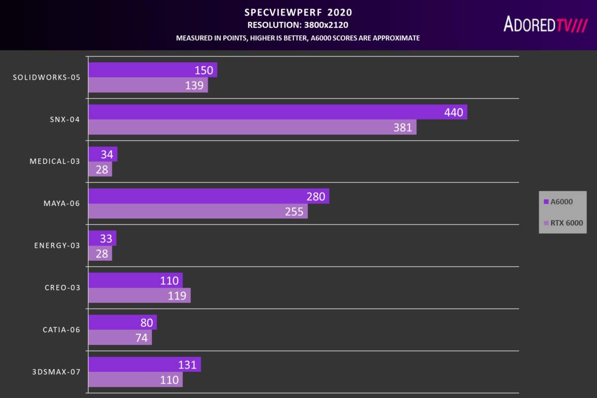 nvidia-rtx-a6000-performance-1200x800 nvidia rtx a6000 performance 1200x800 หลุดผลทดสอบ NVIDIA RTX A6000 สถาปัตย์ Ampere ประสิทธิภาพแรงกว่า Quadro RTX 6000 สถาปัตย์ Turing อยู่ประมาณ 11% กันเลยทีเดียว
