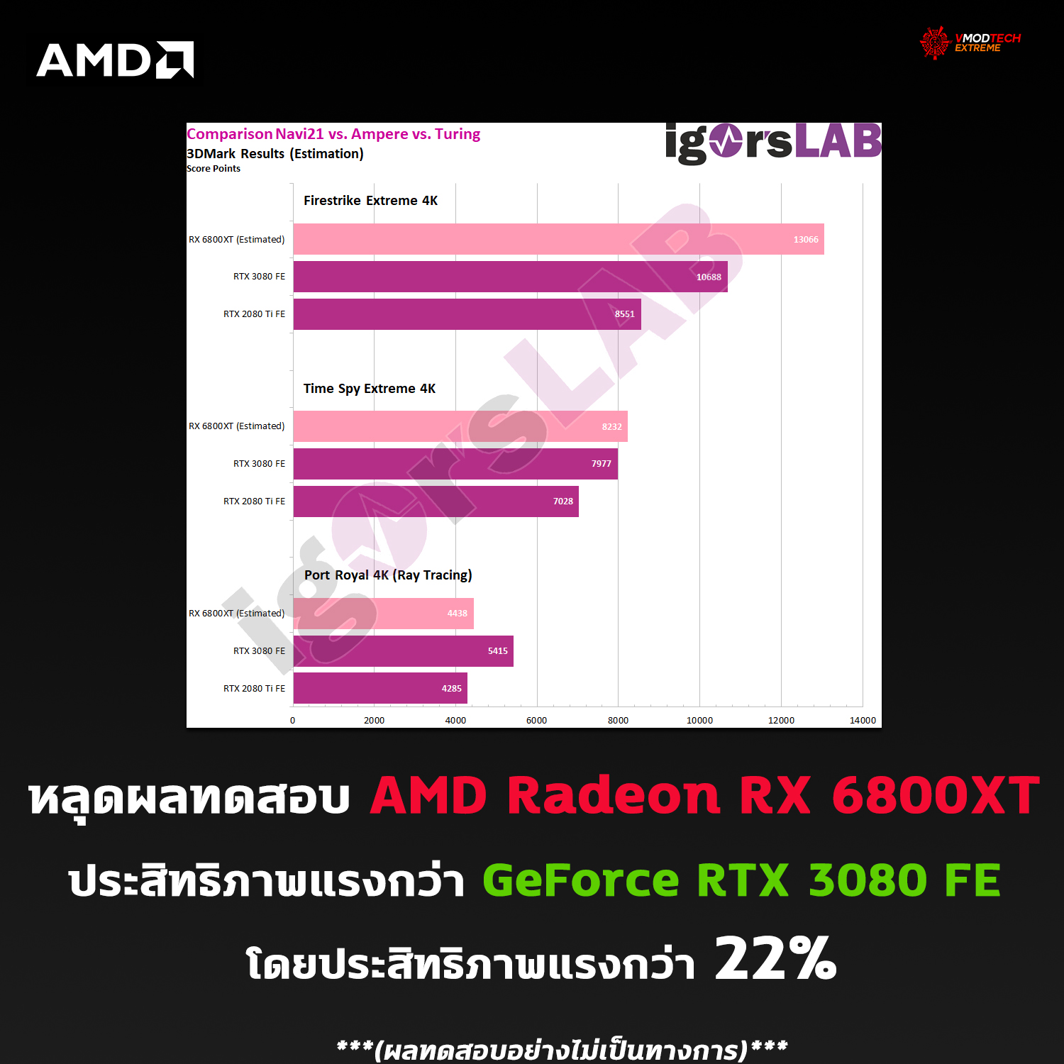 amd radeon rx 6800xt benchmark หลุดผลทดสอบ AMD Radeon RX 6800XT ประสิทธิภาพแรงกว่า GeForce RTX 3080 FE และ GeForce RTX 2080 Ti กันเลยทีเดียว