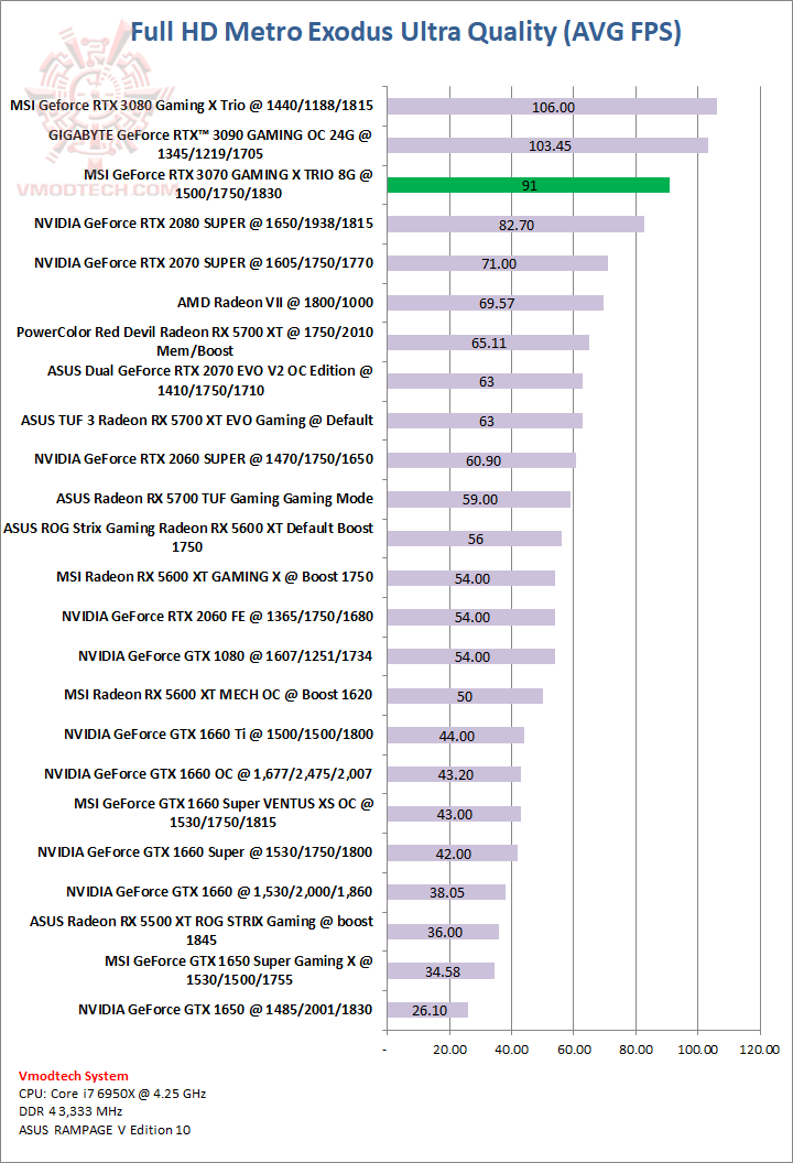 metro MSI GeForce RTX™ 3070 GAMING X TRIO 8G Review