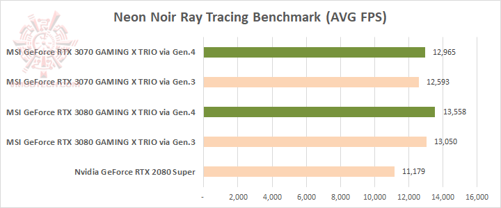 neon MSI GeForce RTX™ 3070 GAMING X TRIO 8G Review