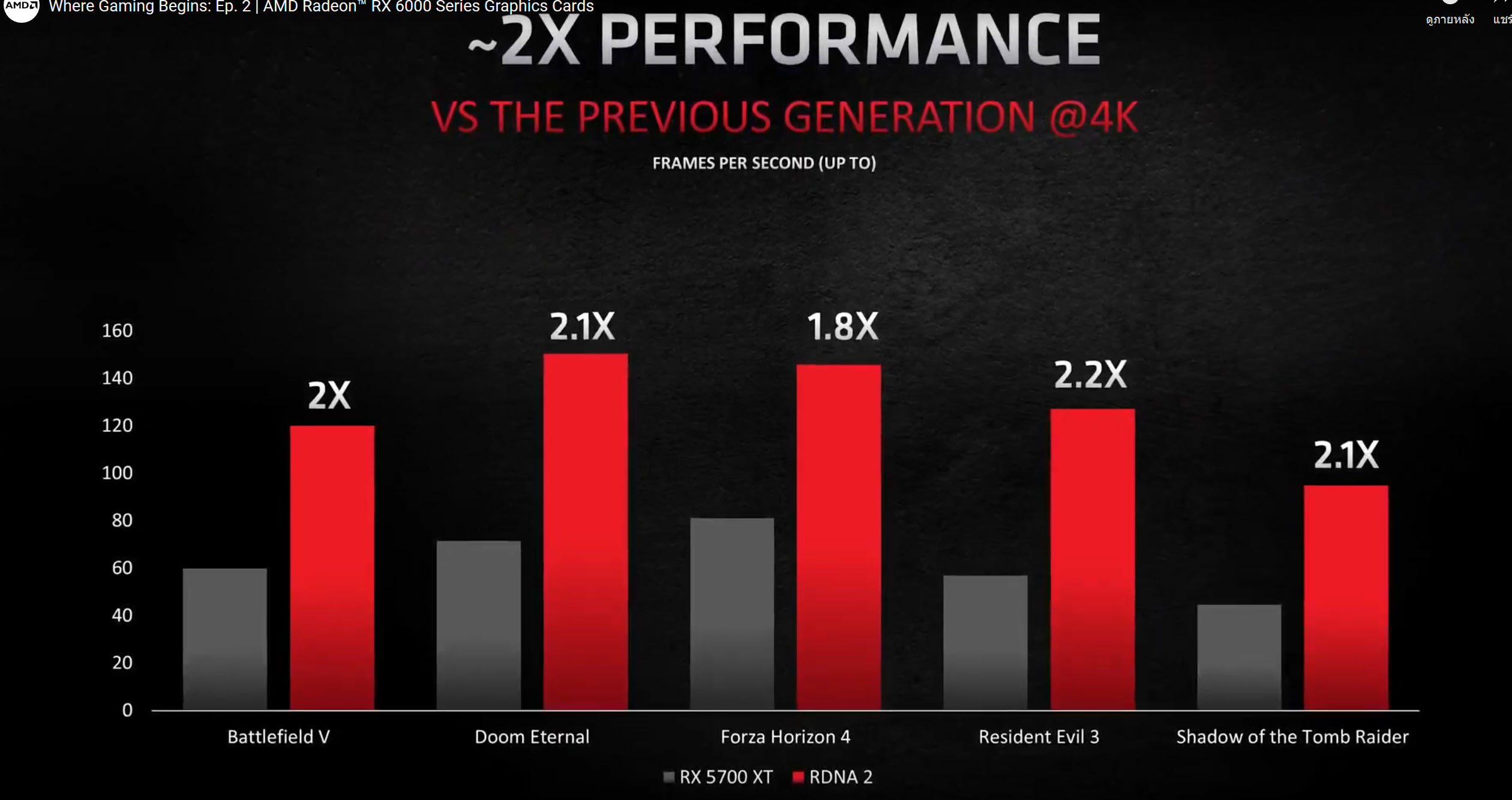 2020 10 28 23 11 22 AMD เปิดตัวการ์ดจอ AMD RADEON RX 6900XT , RX 6800XT และ RX 6800 หรือ Big Navi สถาปัตย์ RDNA2 อย่างเป็นทางการ 