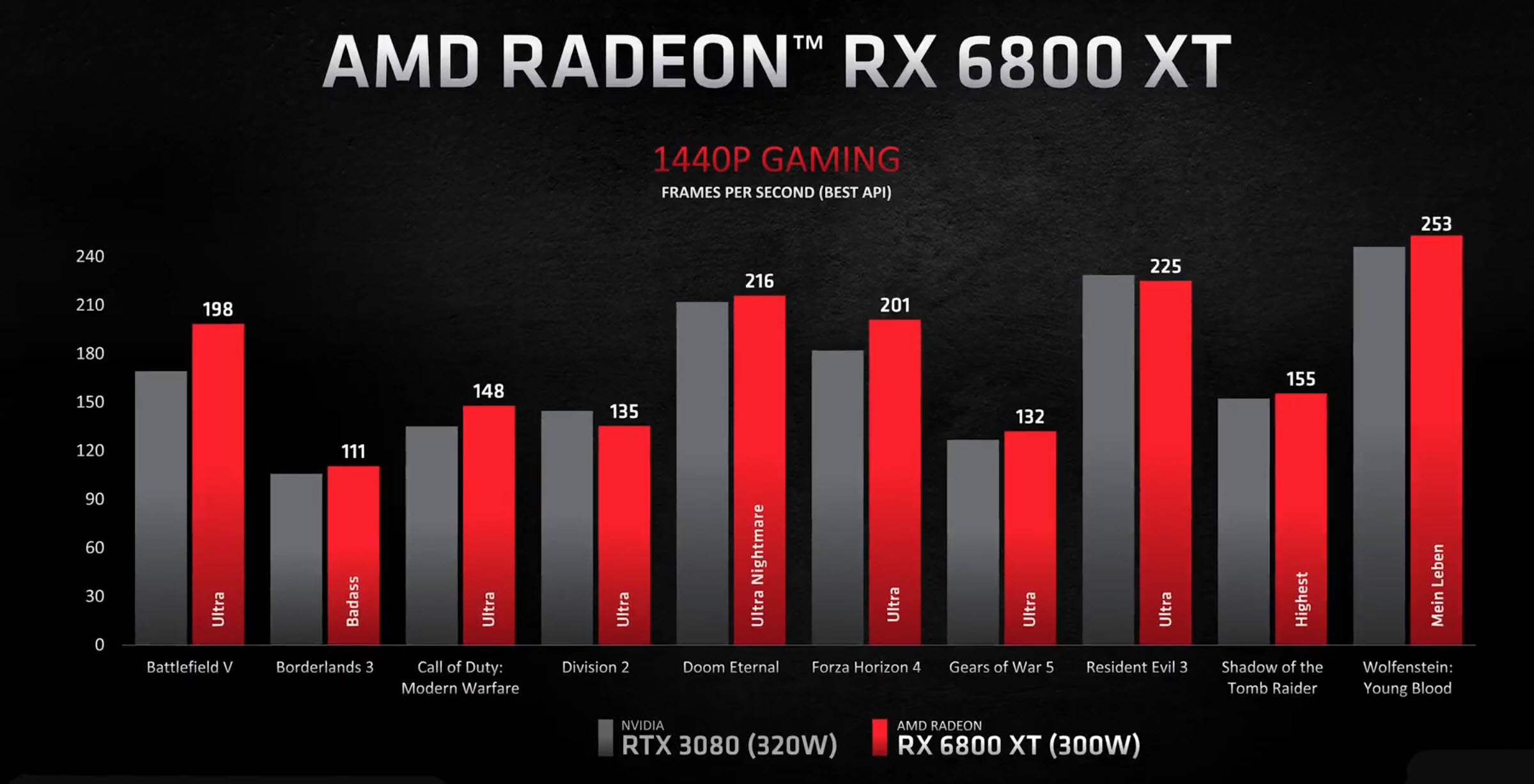 2020 10 28 23 14 09 AMD เปิดตัวการ์ดจอ AMD RADEON RX 6900XT , RX 6800XT และ RX 6800 หรือ Big Navi สถาปัตย์ RDNA2 อย่างเป็นทางการ 
