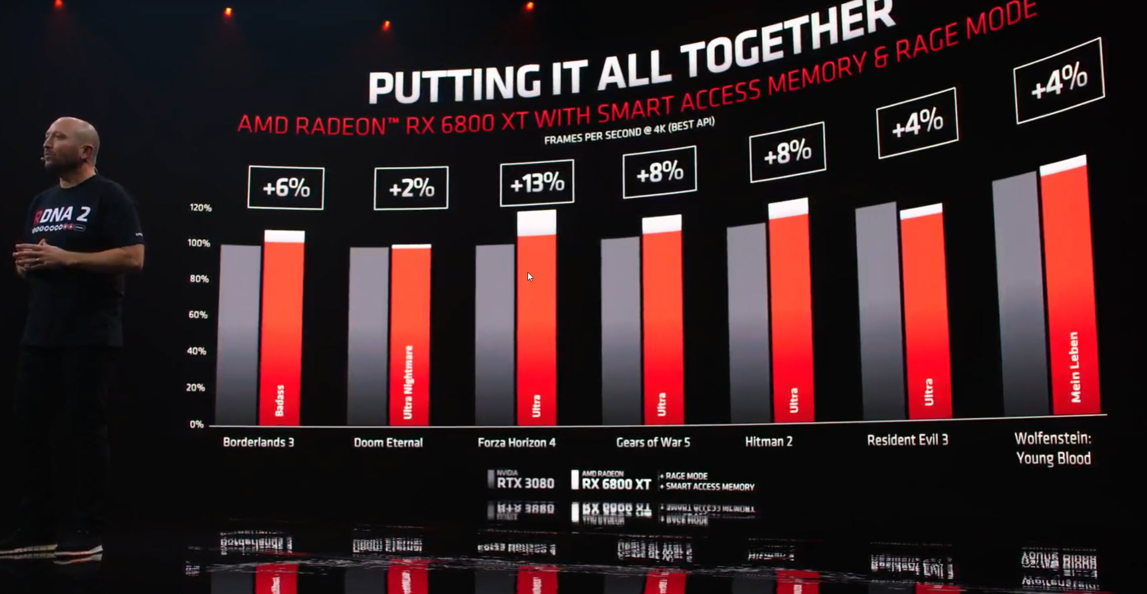 2020 10 28 23 15 32 AMD เปิดตัวการ์ดจอ AMD RADEON RX 6900XT , RX 6800XT และ RX 6800 หรือ Big Navi สถาปัตย์ RDNA2 อย่างเป็นทางการ 
