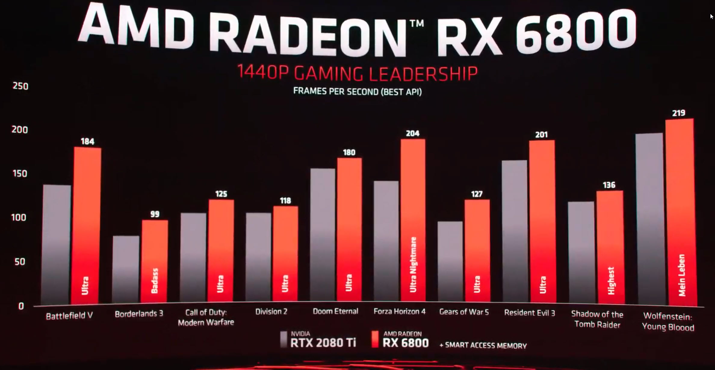 2020 10 28 23 22 46 AMD เปิดตัวการ์ดจอ AMD RADEON RX 6900XT , RX 6800XT และ RX 6800 หรือ Big Navi สถาปัตย์ RDNA2 อย่างเป็นทางการ 