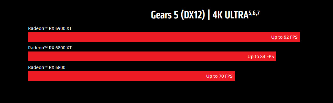 2020 10 29 11 05 36 AMD เปิดตัว AMD Radeon™ RX 6000 Series กราฟิกการ์ดสำหรับการเล่นเกมยุคใหม่นำเสนอประสิทธิภาพการแสดงผลความละเอียดระดับ 4K บนการเล่นเกม AAA