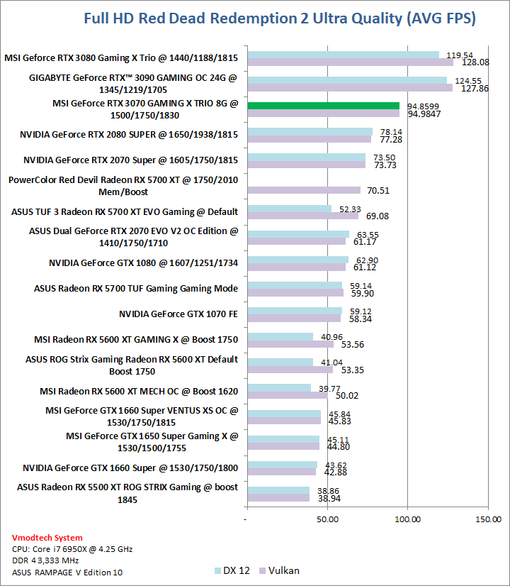 red MSI GeForce RTX™ 3070 GAMING X TRIO 8G Review