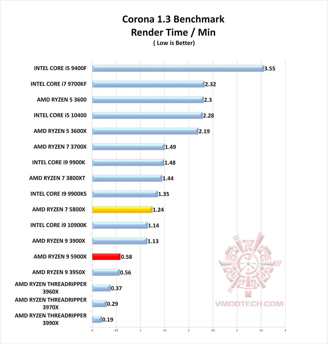 crn g AMD RYZEN 9 5900X PROCESSOR REVIEW