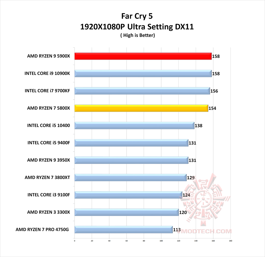 fc5 g AMD RYZEN 9 5900X PROCESSOR REVIEW