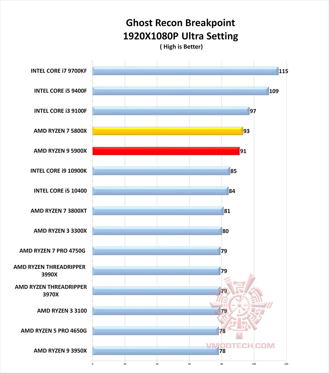 ghost g AMD RYZEN 9 5900X PROCESSOR REVIEW