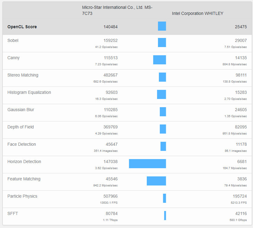 intel-xehp-512eu-vs-geforce-rtx-3070 intel xehp 512eu vs geforce rtx 3070 หลุดข้อมูลการ์ดจอ Intel Xe HP NEO รุ่นใหม่ล่าสุดมีจำนวนคอร์ 512 EUs
