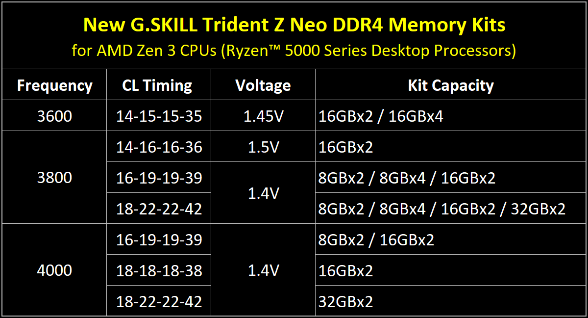 05 trident z neo for ryzen 5000 series spec table eng G.SKILL เปิดตัวแรม G.SKILL Trident Z Neo DDR4 รุ่นใหม่ล่าสุดมีสเปกให้เลือก 3รุ่น DDR4 4000 CL16 2x16GB , DDR4 3800 CL14 16 16 36 32GB (16GBx2) และ DDR4 4000 CL18 22 22 42 64GB (32GBx2) ที่ออกมาสำหรับซีพียู AMD Ryzen 5000ซีรี่ย์ ZEN3 โดยเฉพาะ