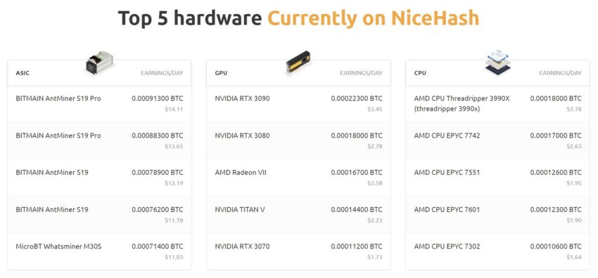nicehash top mining hardware 850x396 สายเหมืองว่าไง!! ลือการ์ดจอ AMD Radeon RX 6800 ประสิทธิภาพในการขุด Cryptocurrency Mining แบบ Nicehash แรงกว่า GeForce RTX 3090 มากถึง 1.5เท่า
