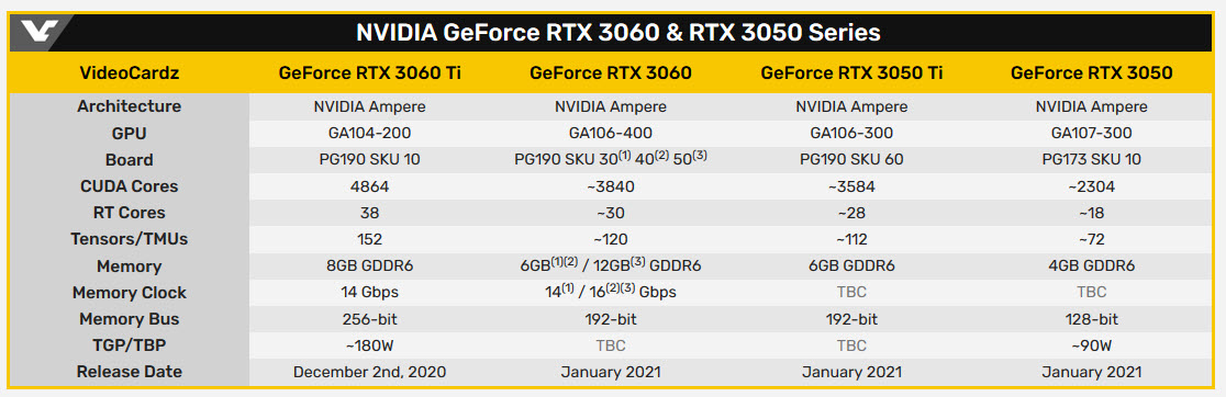 2020-11-13_11-08-23 2020 11 13 11 08 23 ลือ!! การ์ดจอ NVIDIA GeForce RTX 3060 ใช้แรมขนาด 6GB 12GB คาดเปิดตัวเดือนมกราคมปีหน้า 2021