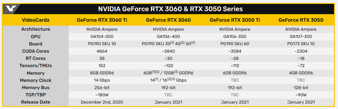 2020 11 13 11 08 23 ลือ!! การ์ดจอ NVIDIA GeForce RTX 3060 ใช้แรมขนาด 6GB   12GB คาดเปิดตัวเดือนมกราคมปีหน้า 2021