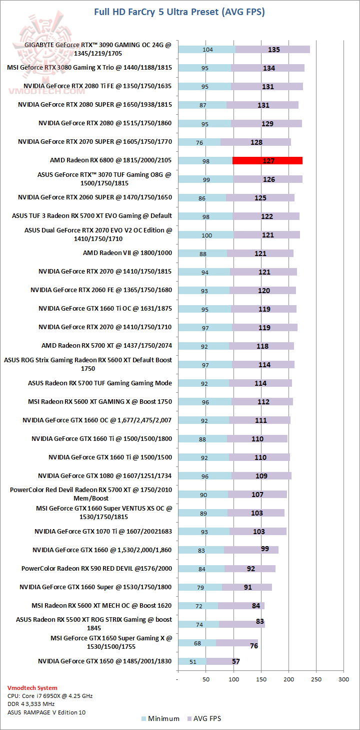 farcry AMD Radeon RX 6800 16GB Review