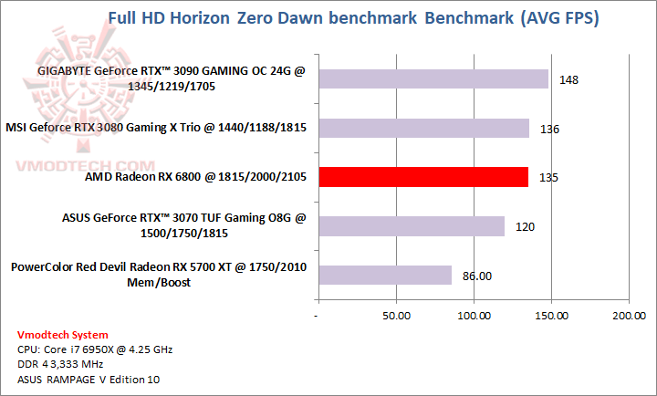 horizon AMD Radeon RX 6800 16GB Review