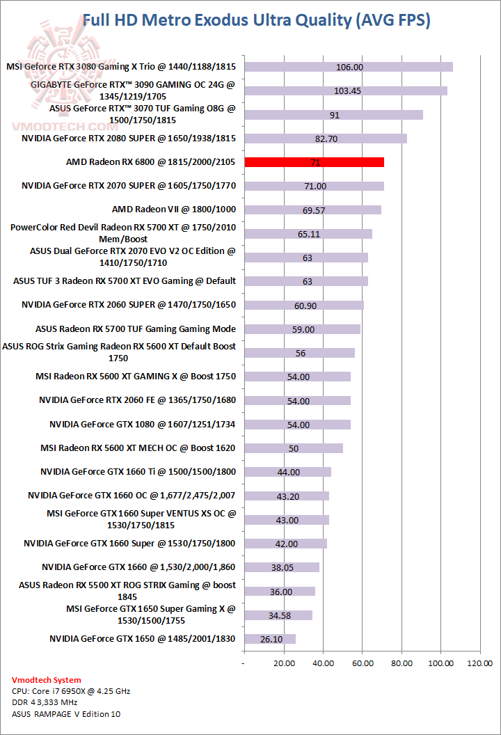 metro AMD Radeon RX 6800 16GB Review
