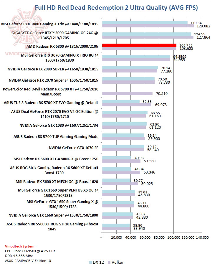 red AMD Radeon RX 6800 16GB Review