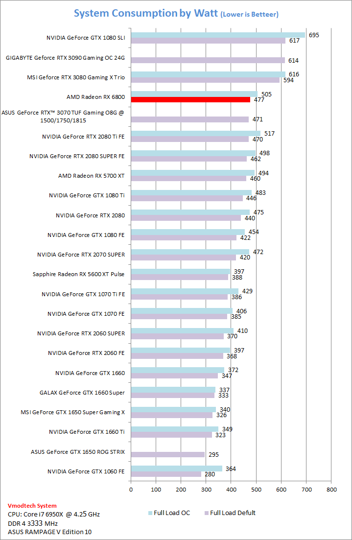 power AMD Radeon RX 6800 16GB Review