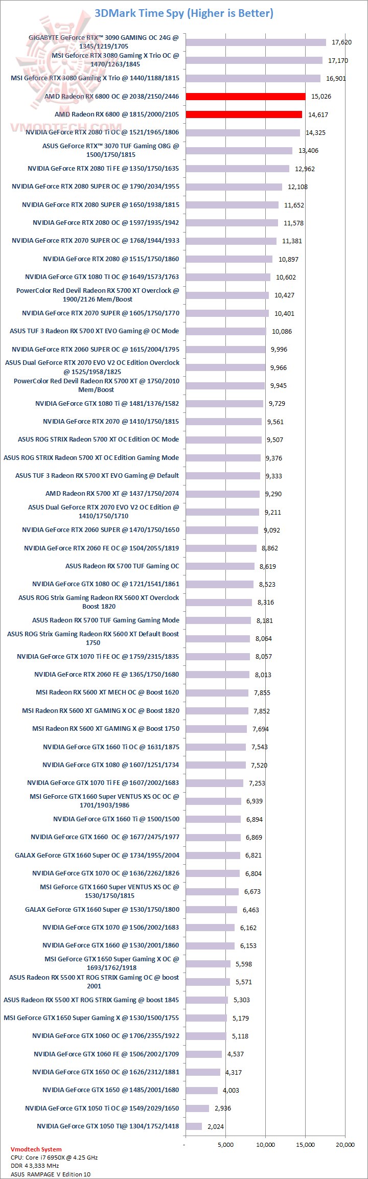 ts AMD Radeon RX 6800 16GB Review