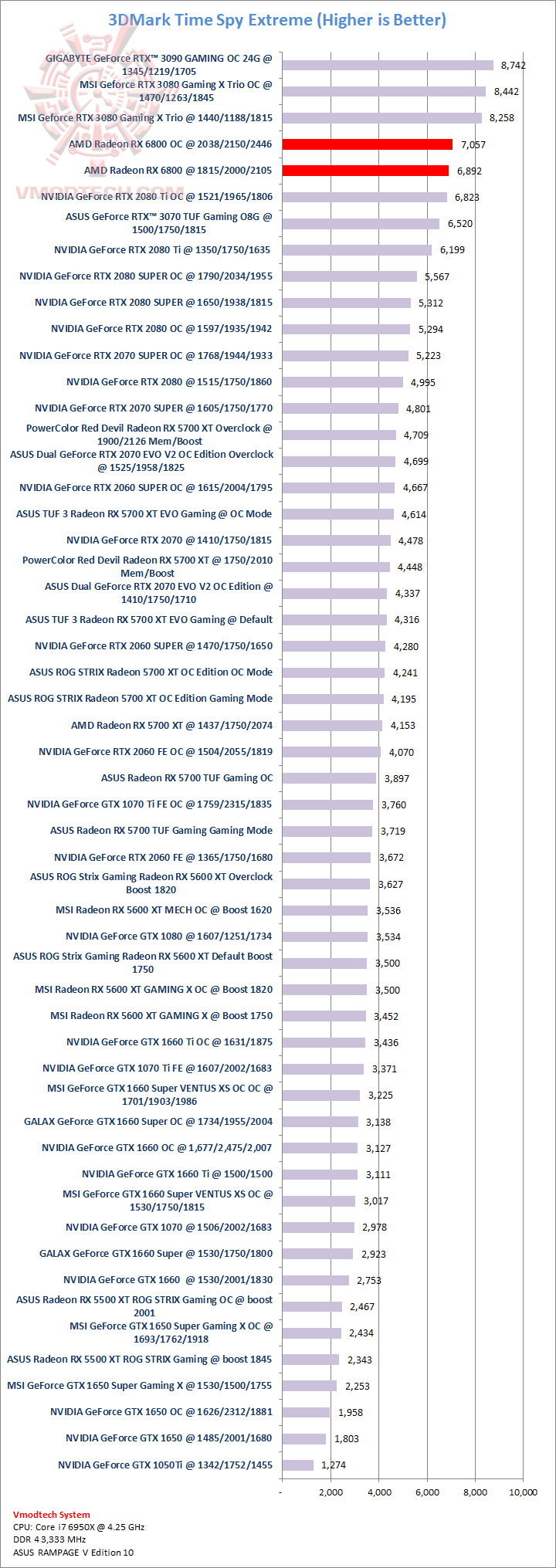 tsx AMD Radeon RX 6800 16GB Review