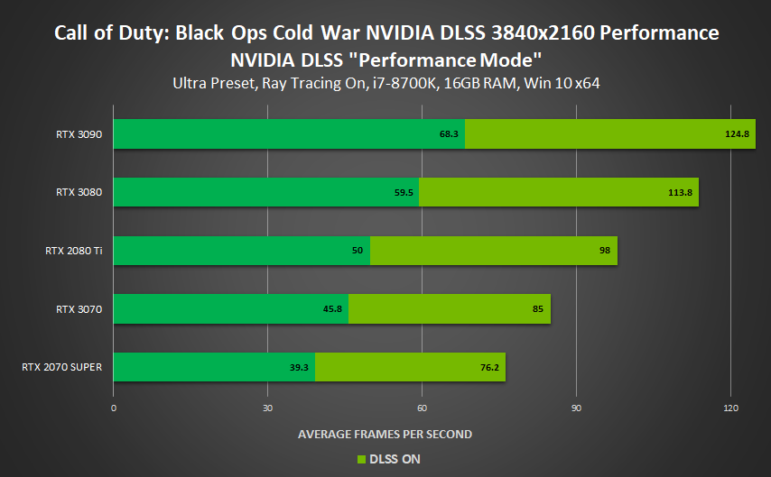 call-of-duty-black-ops-cold-war-nvidia-dlss call of duty black ops cold war nvidia dlss NVIDIA รองรับ NVIDIA DLSS ใหม่ใน 4 เกมส์ ได้แก่ Call of Duty: Black Ops Cold War , War Thunder , Enlisted และ Ready or Not พร้อมเพิ่มประสิทธิภาพในการเล่นที่อลังการสวยงามมากยิ่งขึ้น