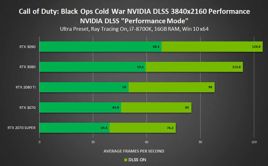 call of duty black ops cold war nvidia dlss NVIDIA รองรับ NVIDIA DLSS ใหม่ใน 4 เกมส์ ได้แก่ Call of Duty: Black Ops Cold War , War Thunder , Enlisted และ Ready or Not พร้อมเพิ่มประสิทธิภาพในการเล่นที่อลังการสวยงามมากยิ่งขึ้น