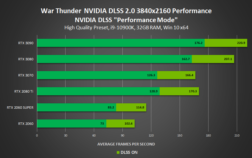 war-thunder-nvidia-dlss war thunder nvidia dlss NVIDIA รองรับ NVIDIA DLSS ใหม่ใน 4 เกมส์ ได้แก่ Call of Duty: Black Ops Cold War , War Thunder , Enlisted และ Ready or Not พร้อมเพิ่มประสิทธิภาพในการเล่นที่อลังการสวยงามมากยิ่งขึ้น