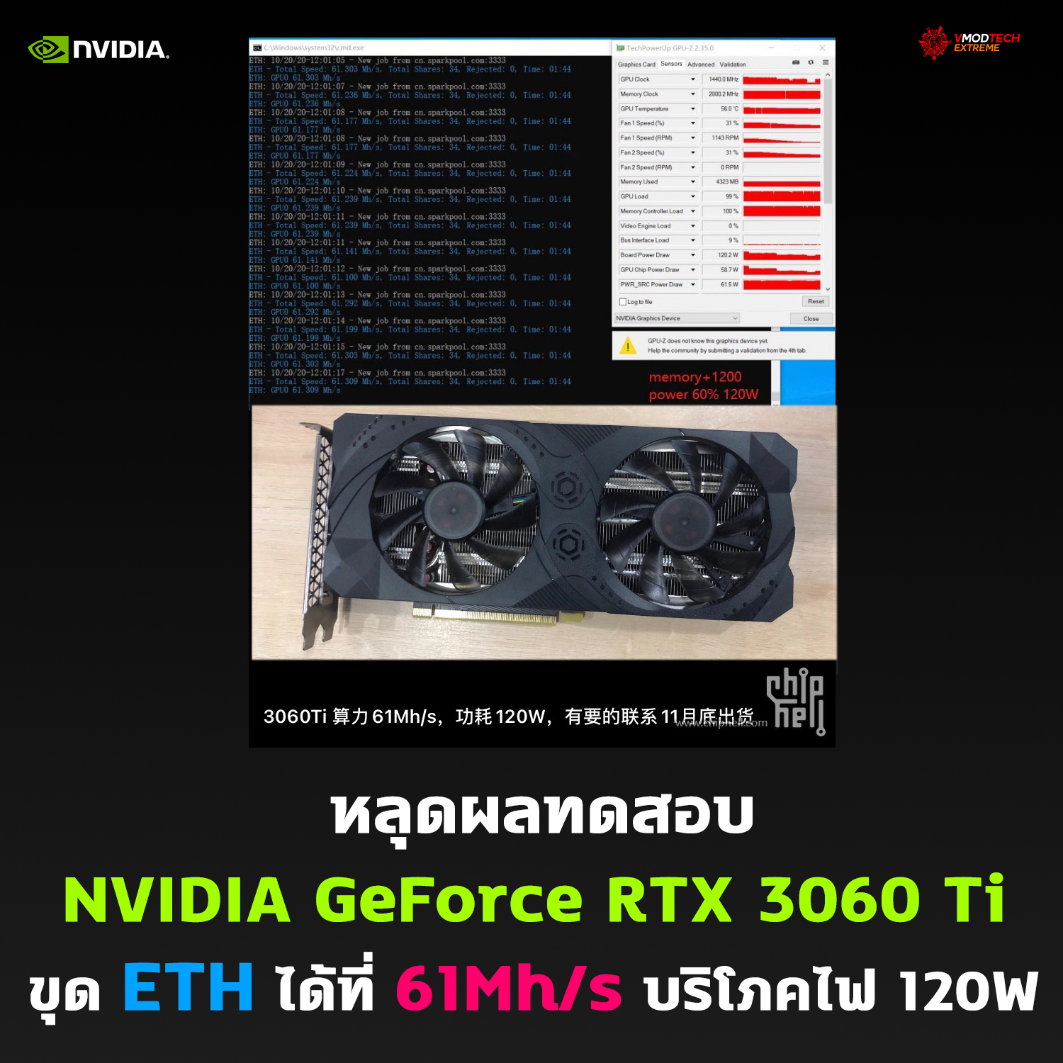หลุดผลทดสอบ NVIDIA GeForce RTX 3060 Ti ขุด ETH ได้ที่ 61Mh/s 