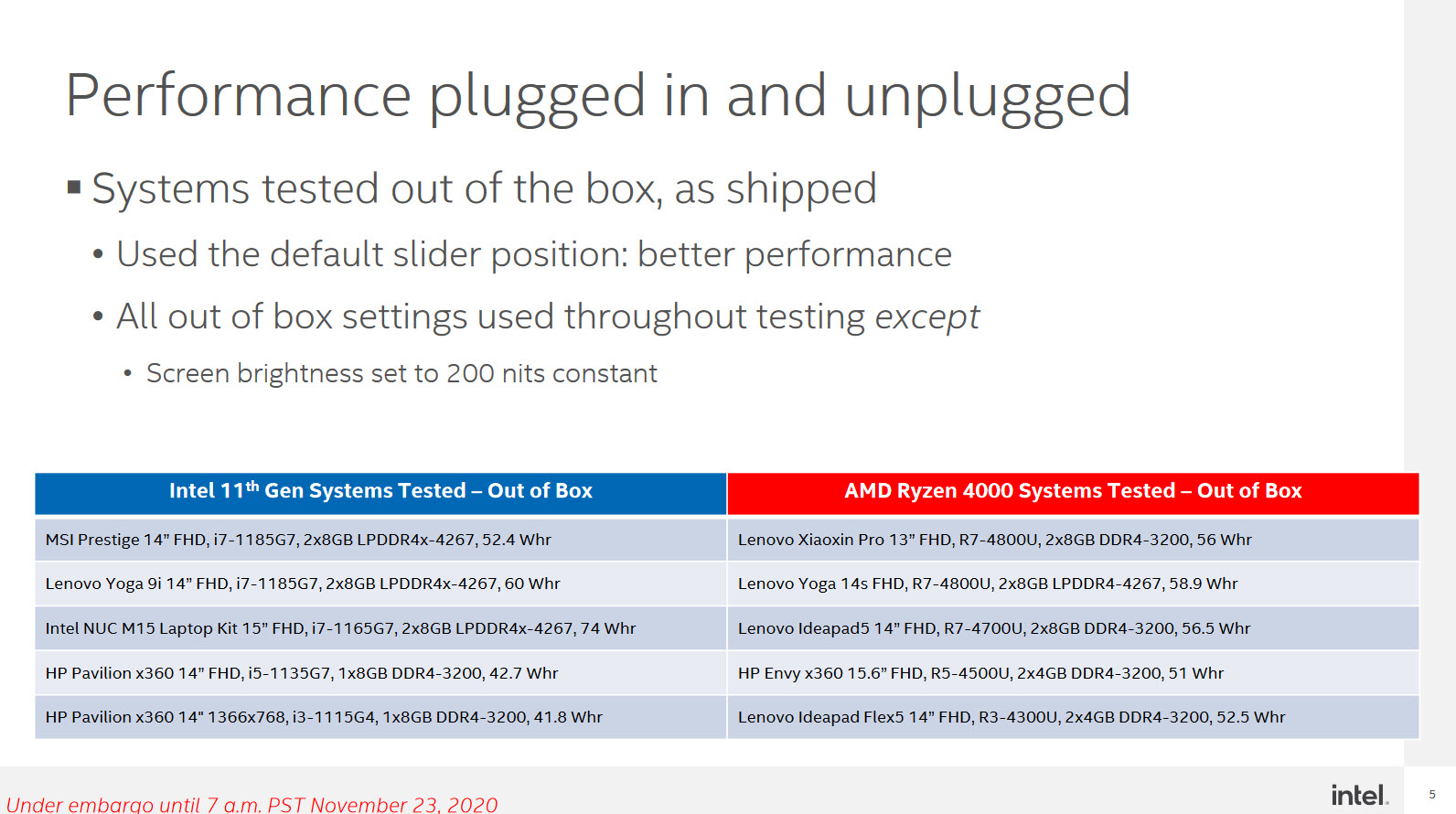 2020 11 24 19 54 36 Intel เปิดเผยซีพียู AMD ที่ใช้งานในแล็ปท็อปมีประสิทธิภาพลดลงเมื่อไม่ต่อไฟเลี้ยงในกรณีใช้งานกับแบตเตอรี่โดยตรง 