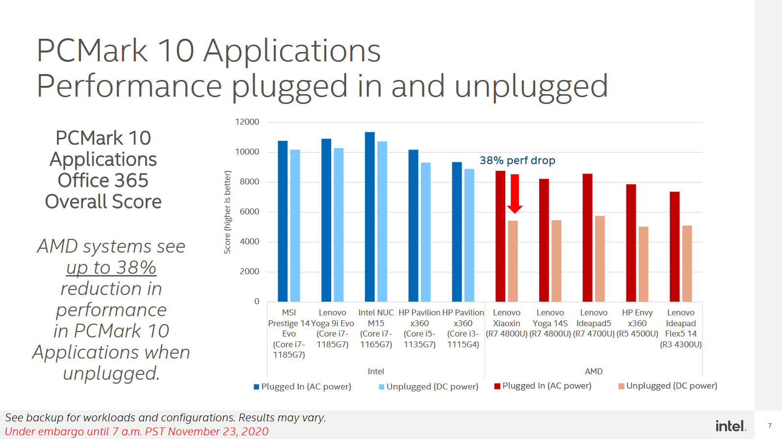 2020 11 24 19 54 59 Intel เปิดเผยซีพียู AMD ที่ใช้งานในแล็ปท็อปมีประสิทธิภาพลดลงเมื่อไม่ต่อไฟเลี้ยงในกรณีใช้งานกับแบตเตอรี่โดยตรง 