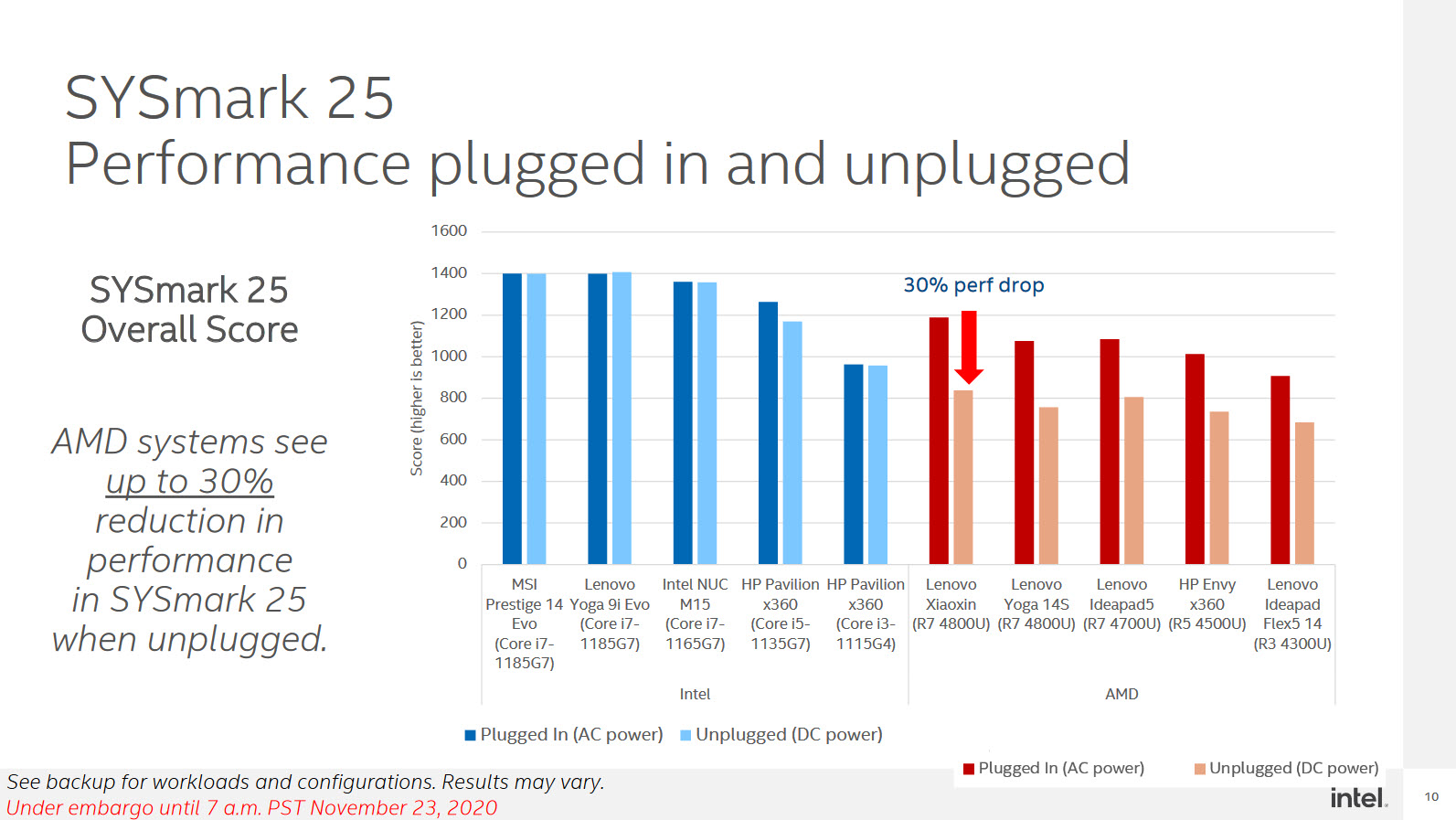 2020 11 24 19 55 31 Intel เปิดเผยซีพียู AMD ที่ใช้งานในแล็ปท็อปมีประสิทธิภาพลดลงเมื่อไม่ต่อไฟเลี้ยงในกรณีใช้งานกับแบตเตอรี่โดยตรง 